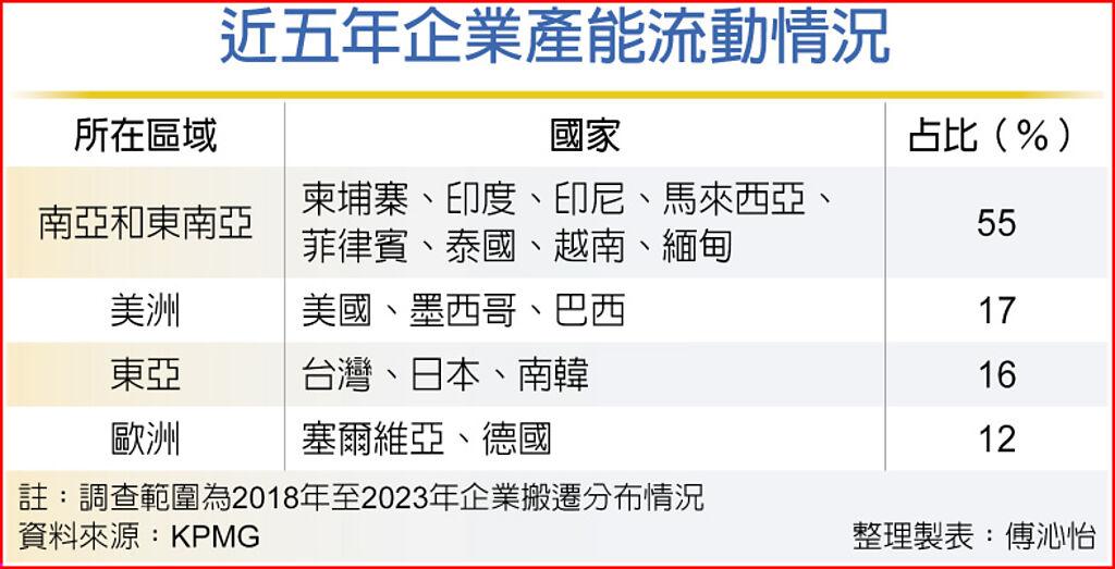 近五年企業產能流動情況