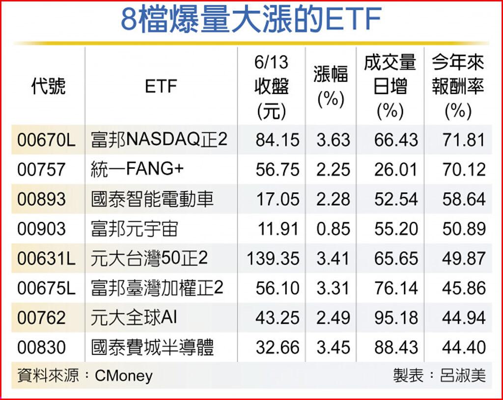 8檔爆量大漲的ETF