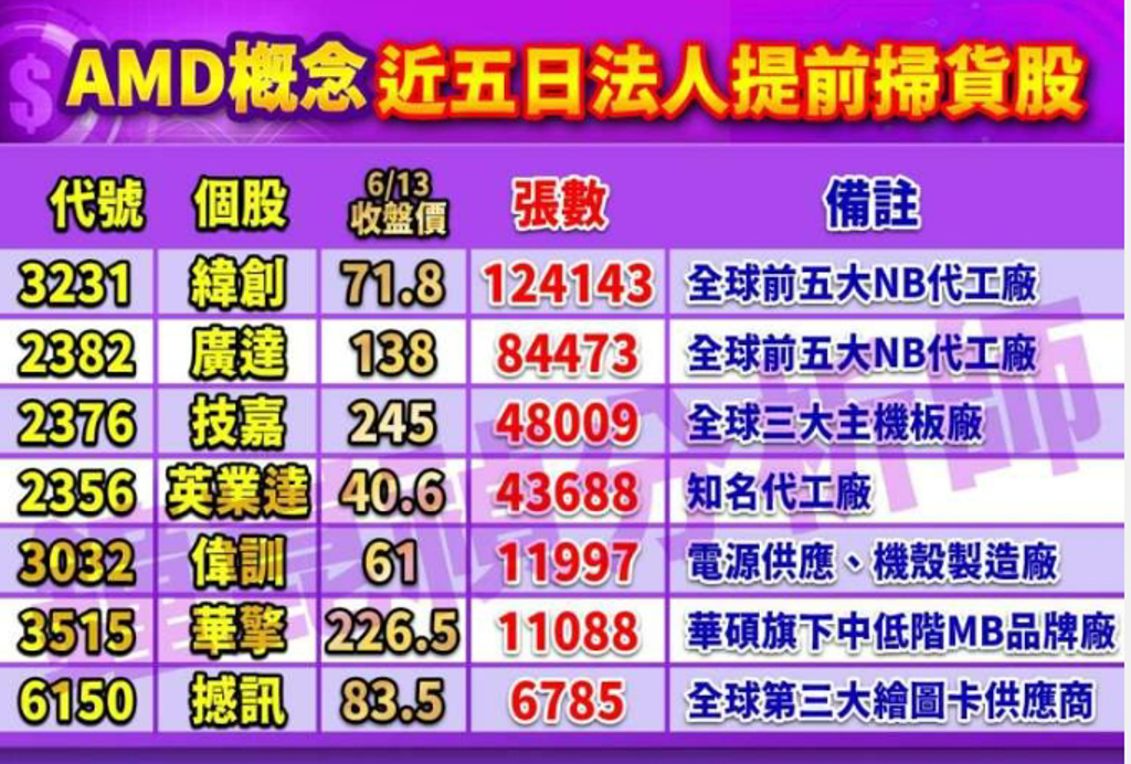 輝達頭號勁敵殺到！法人掃貨7檔amd概念股 這2家強到「沒理由賣」 上市櫃 旺得富理財網