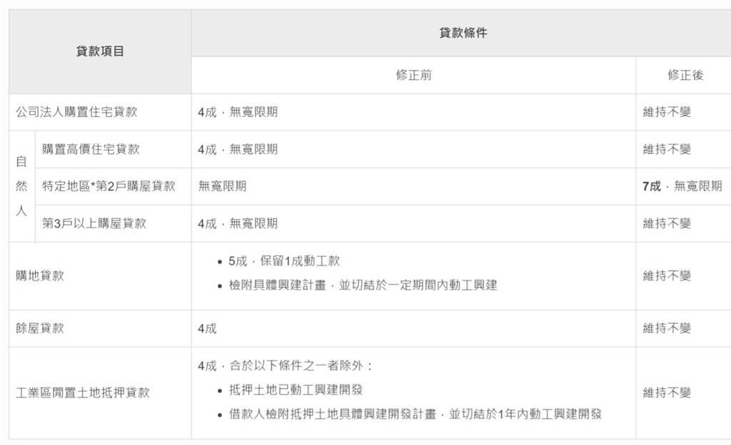 央行再打房!明起8縣市第2戶房貸上限7成 - 其他 - 旺得富理財網