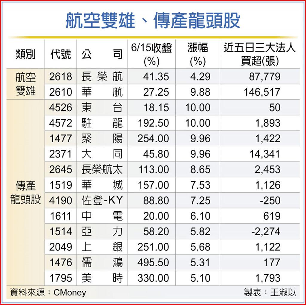 航空雙雄 上演噴射機行情