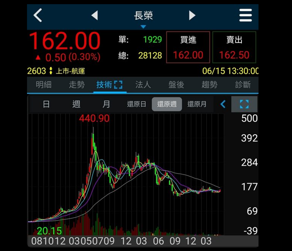 航空股能複製航海王走勢？ 3原因很難長榮航創高能追分析師：能，但有條件- 上市櫃- 旺得富理財網