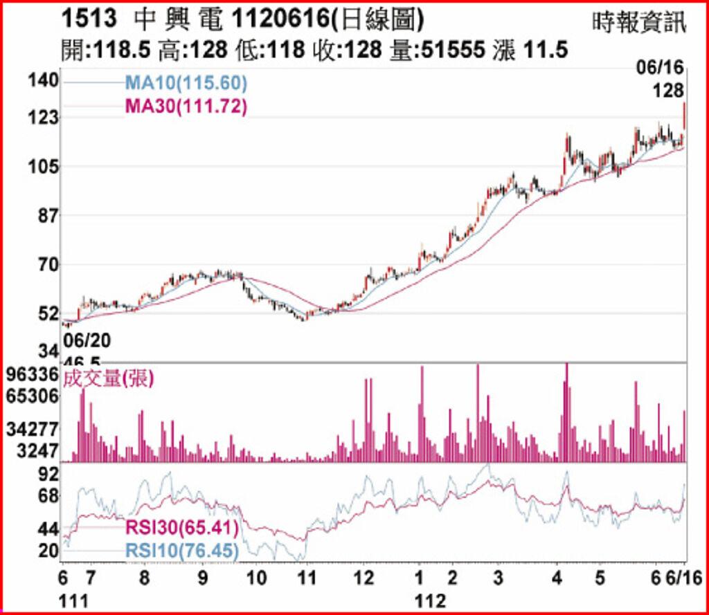 熱門股－中興電擁題材股價漲停- 上市櫃- 旺得富理財網