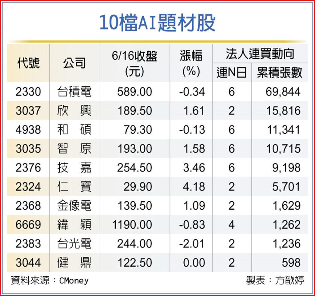 10檔ai概念股 法人連買 上市櫃 旺得富理財網