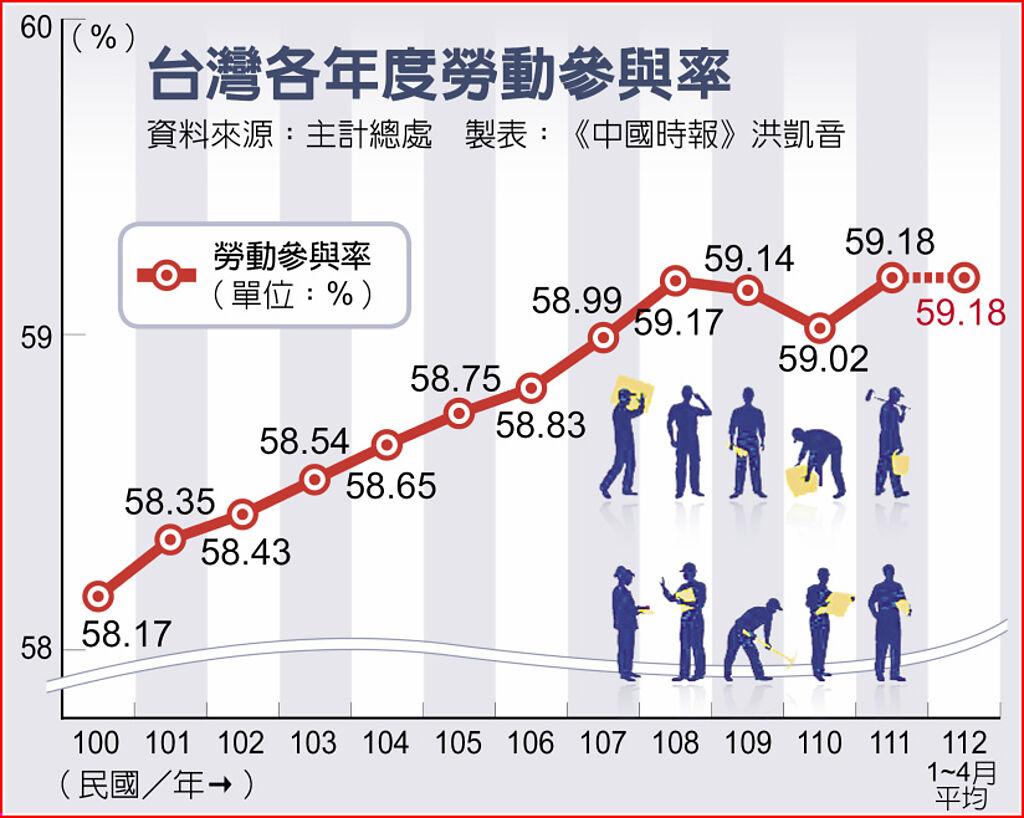 補40萬人力缺口 龔明鑫：2030勞參率拚60.3％ - 其他 - 旺得富理財網