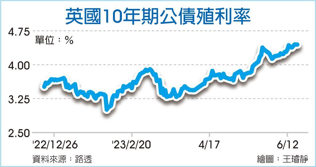 英債 預期本周升息1碼 2年期殖利率15年新高 國際 旺得富理財網