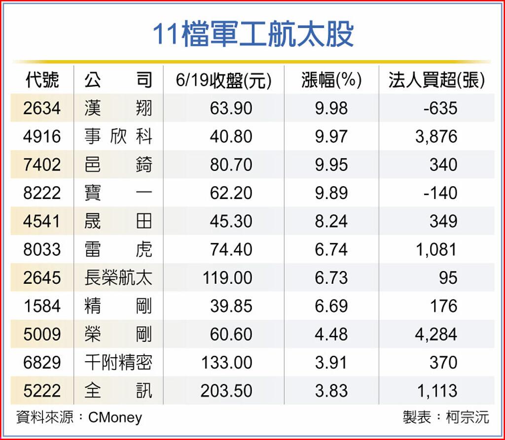 11檔軍工航太股