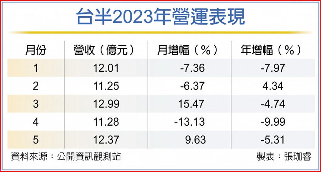 車用新品助陣 台半拚h2回溫 上市櫃 旺得富理財網