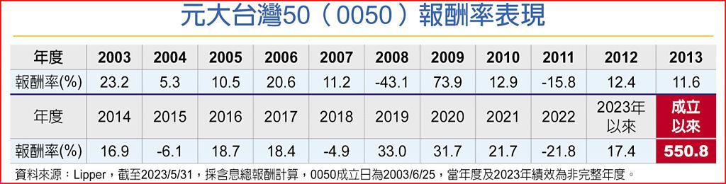 元大台灣50（0050）報酬率表現