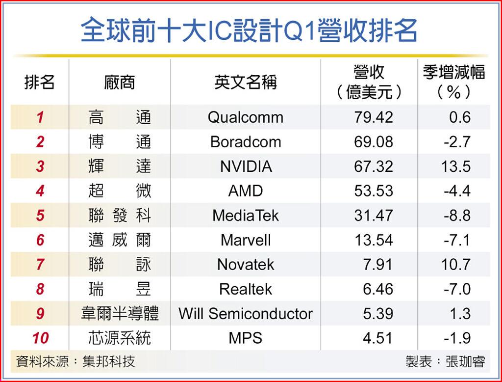 全球十大芯片公司排名（世界芯片制造三巨头）