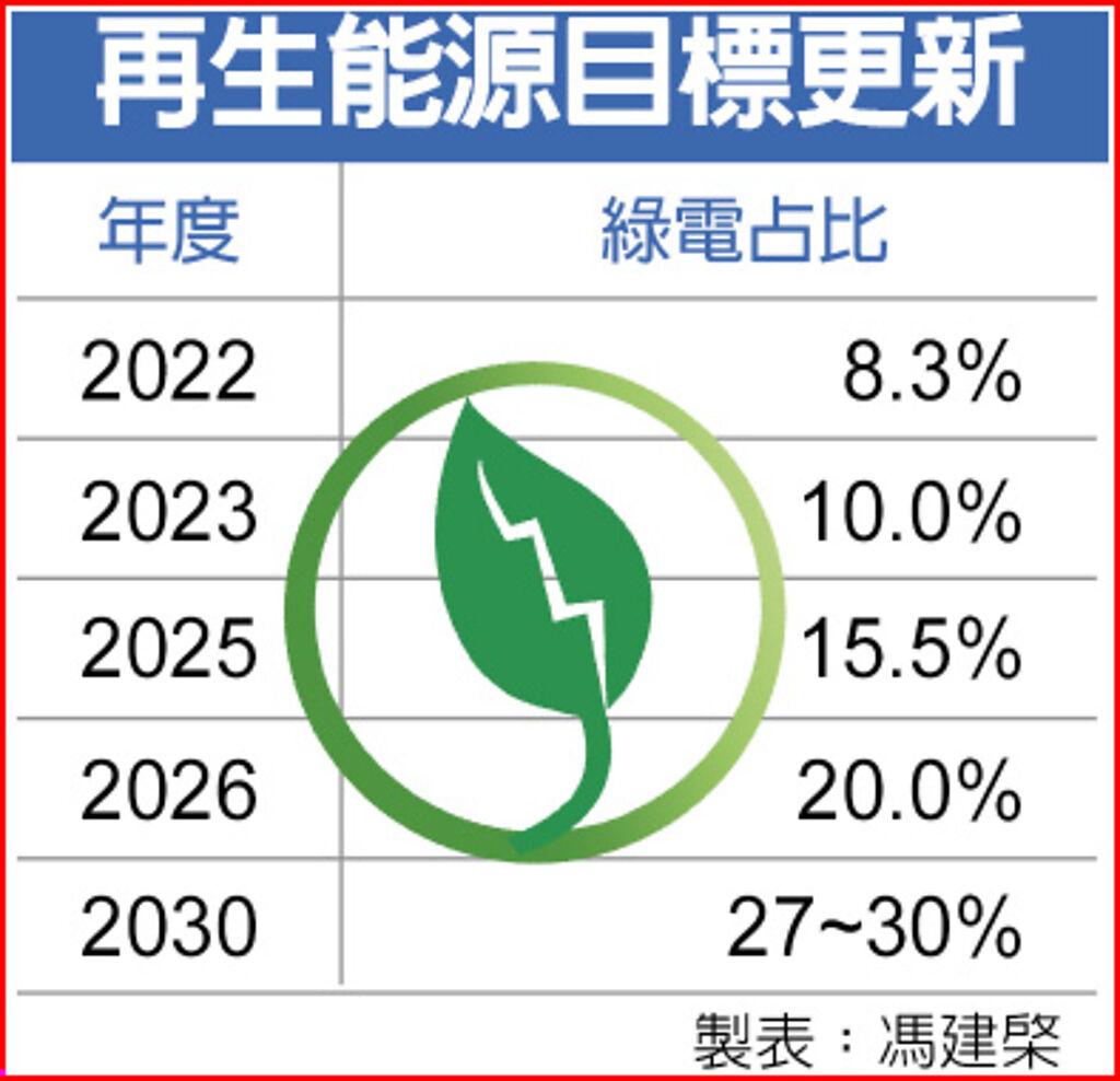 2025綠電占比20％ 確定無法達標- 上市櫃- 旺得富理財網