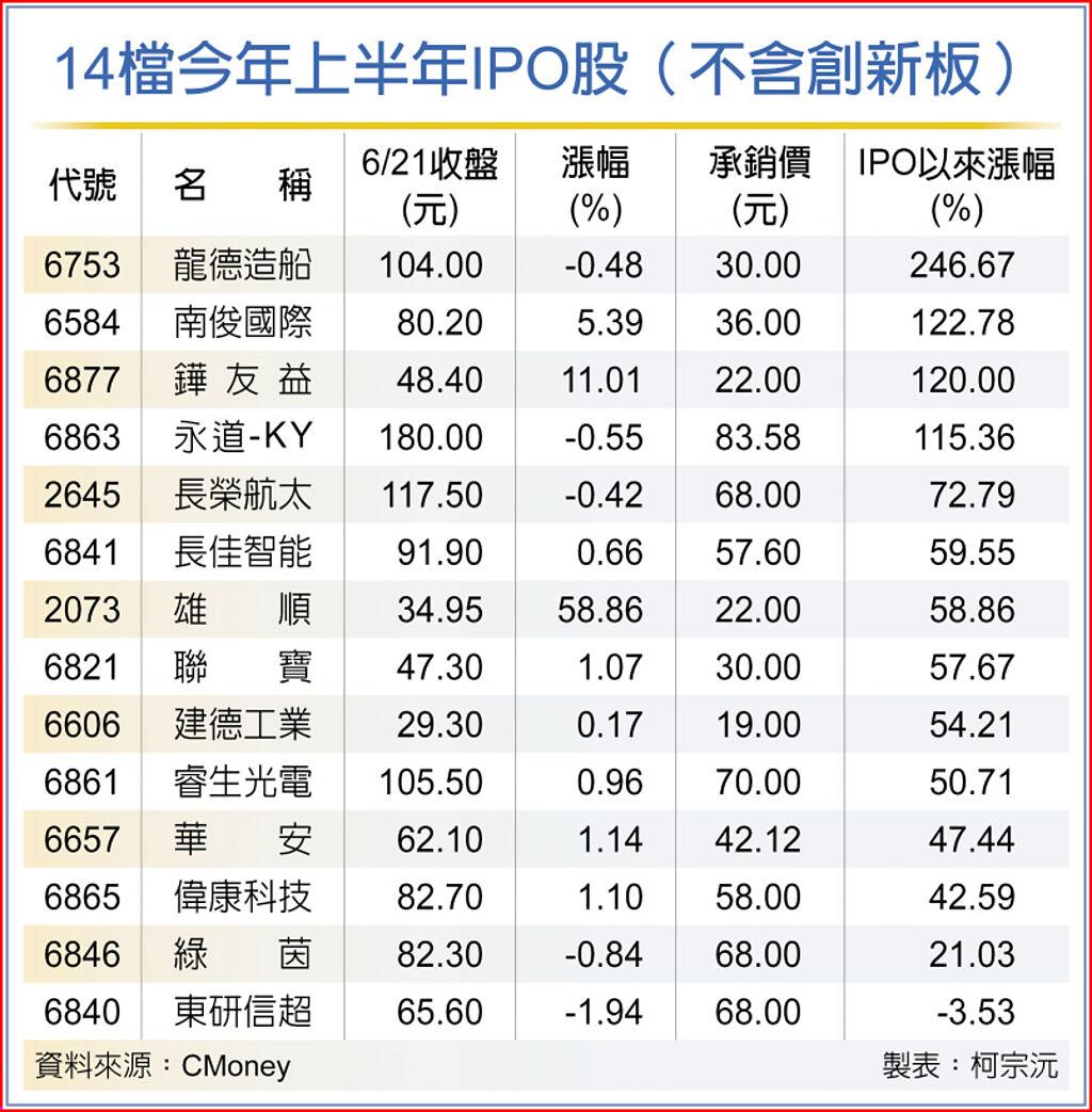 14檔今年上半年IPO股（不含創新板）