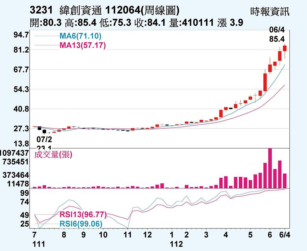 緯創 喜迎PC換機潮 - 上市櫃 - 旺得富理財網