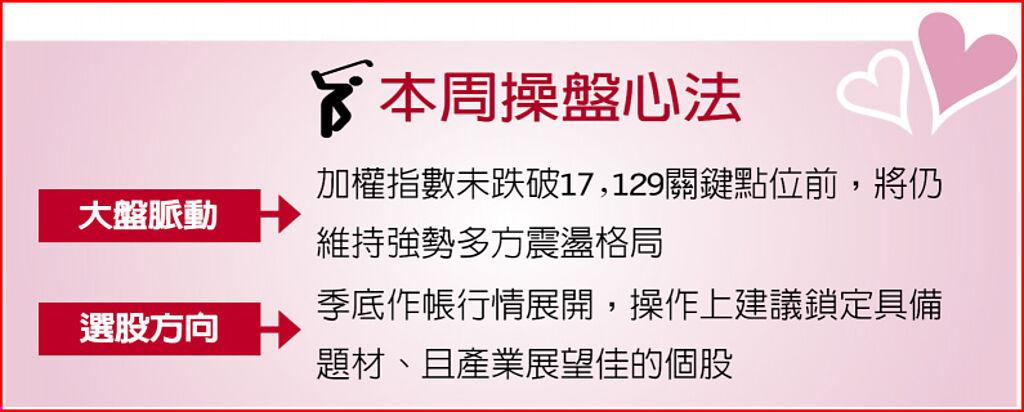 本周操盤心法