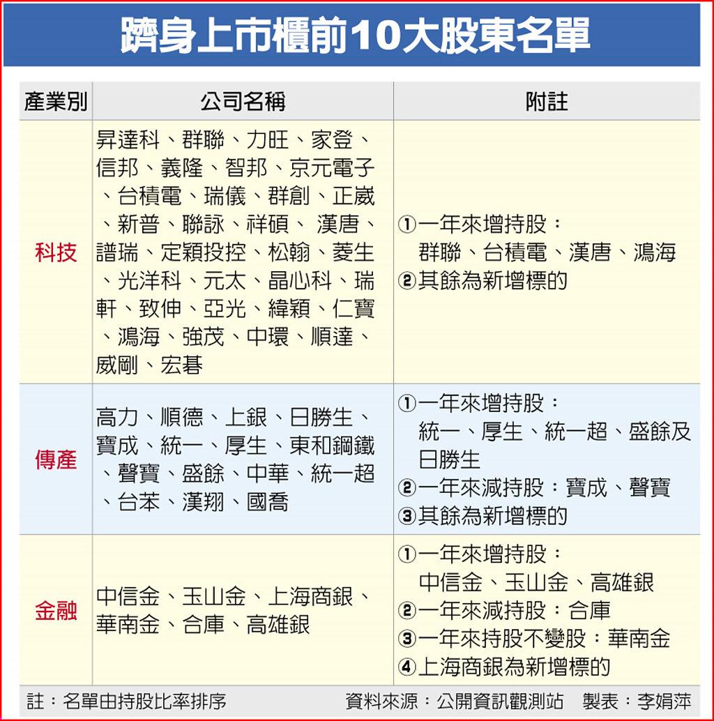 挪威主權基金超愛台股- 上市櫃- 旺得富理財網