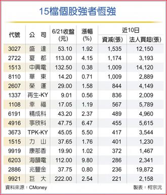 15檔個股強者恆強