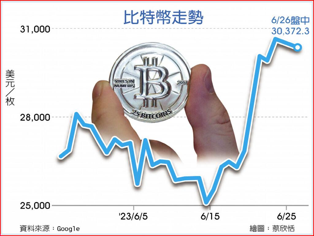 大戶捧比特幣6月累漲12％ - 國際- 旺得富理財網