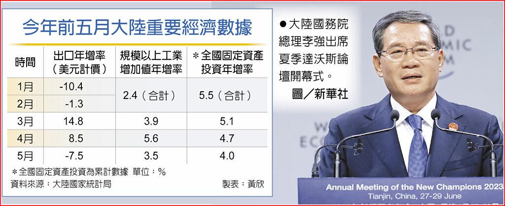 今年前五月大陸重要經濟數據大陸國務院總理李強出席夏季達沃斯論壇開幕式。圖／新華社