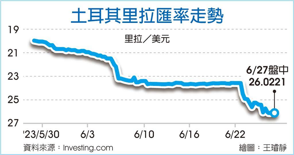 土耳其里拉 盤中跌0.7%報26.0425里拉 再創新低 - 國際 - 旺得富理財網