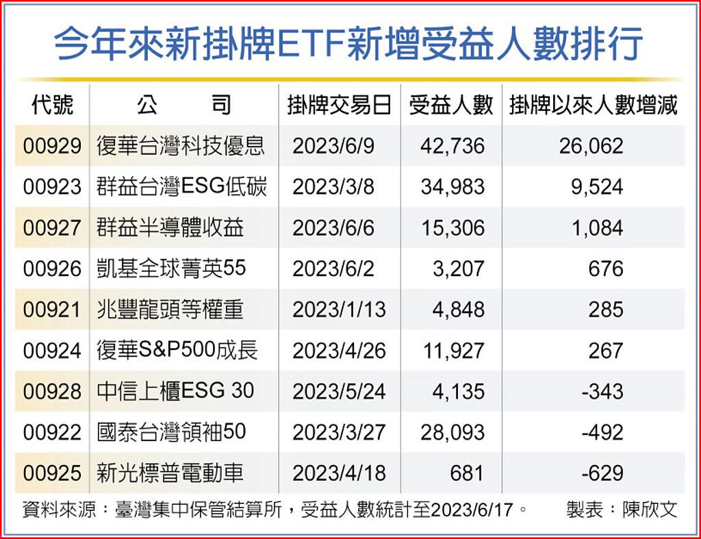 基金新兵台股配息ETF最夯- 上市櫃- 旺得富理財網