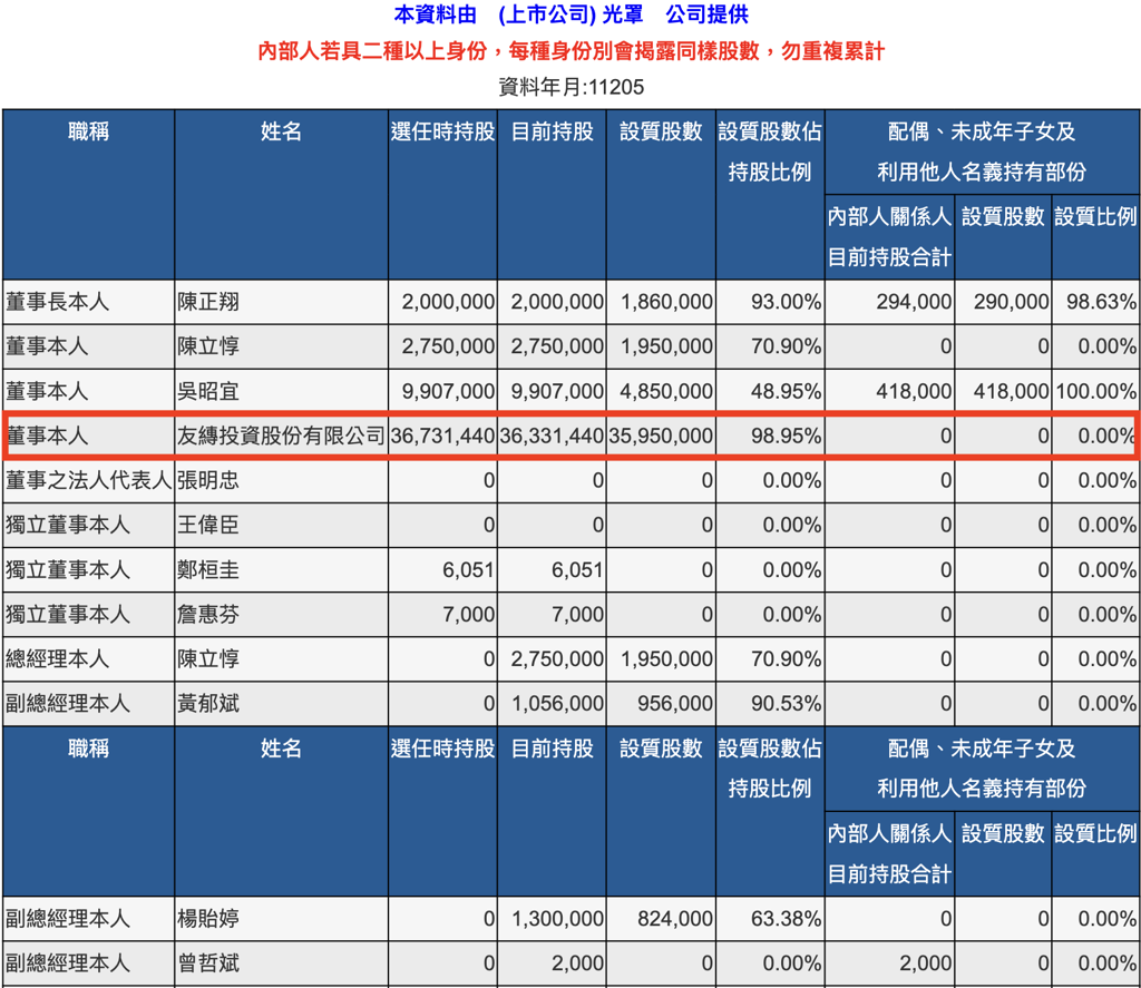 注意！上市櫃質押比前5名單曝光罩公司派大買3萬張手抖想跟單？達人搖頭解玄機- 上市櫃- 旺得富理財網
