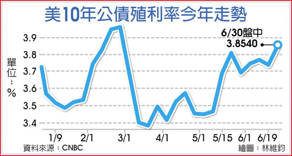 美債 2年、10年期公債殖利率 攀至3月來新高 基金 旺得富理財網