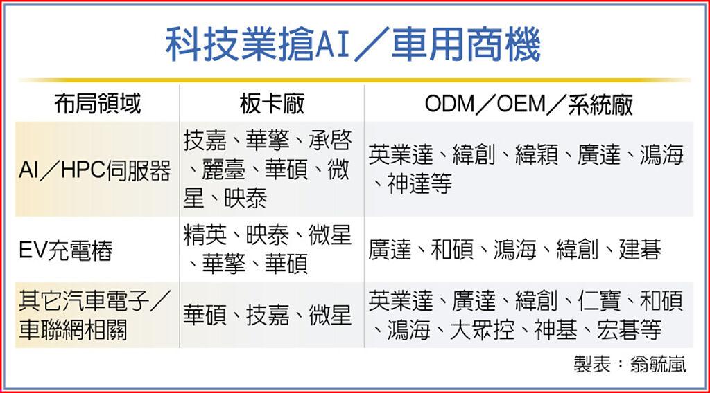 AI＋電動車 科技業添雙柴火