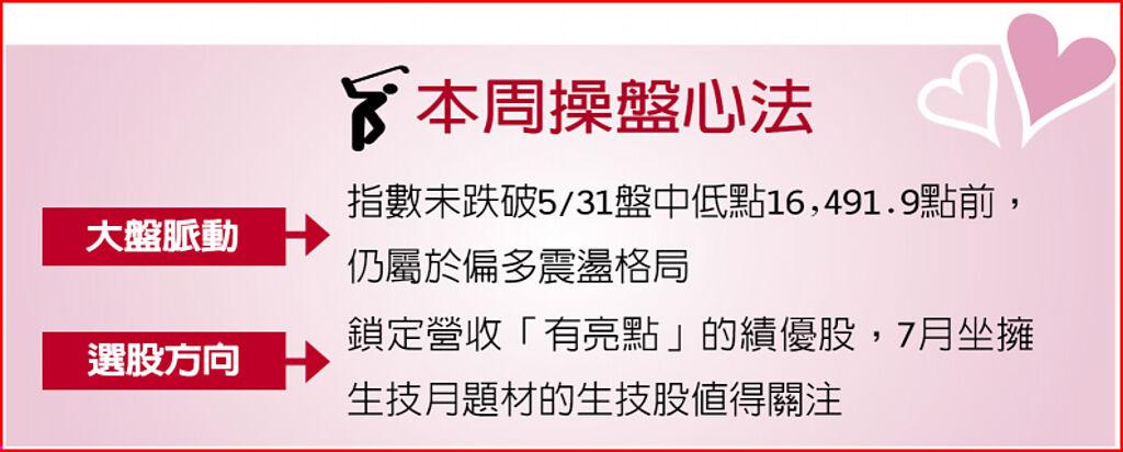 本周操盤心法