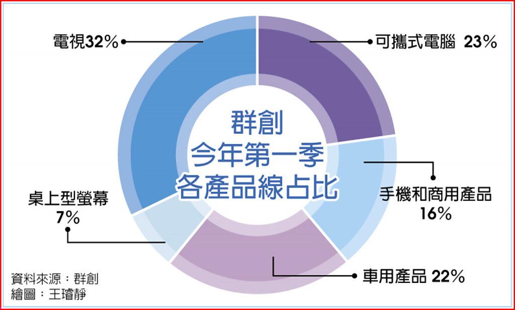群創組改 本業深耕、跨業轉型 - 上市櫃 - 旺得富理財網
