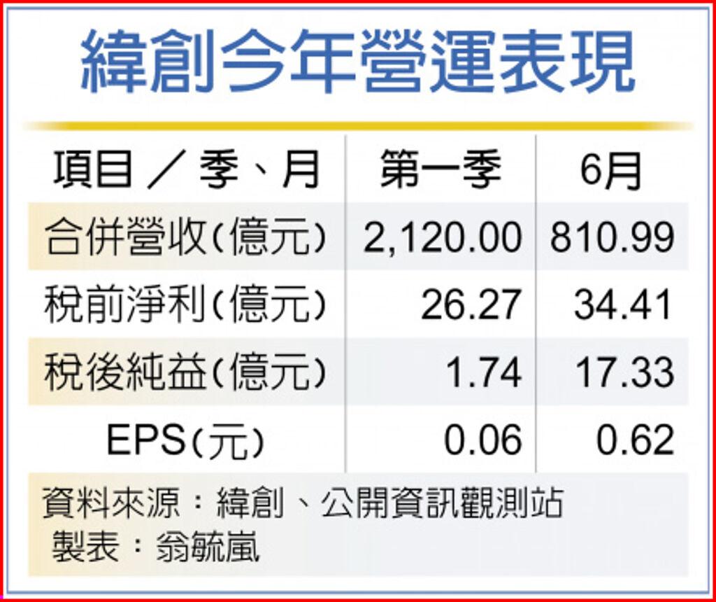 AI助攻 緯創6月賺贏Q1 - 上市櫃 - 旺得富理財網