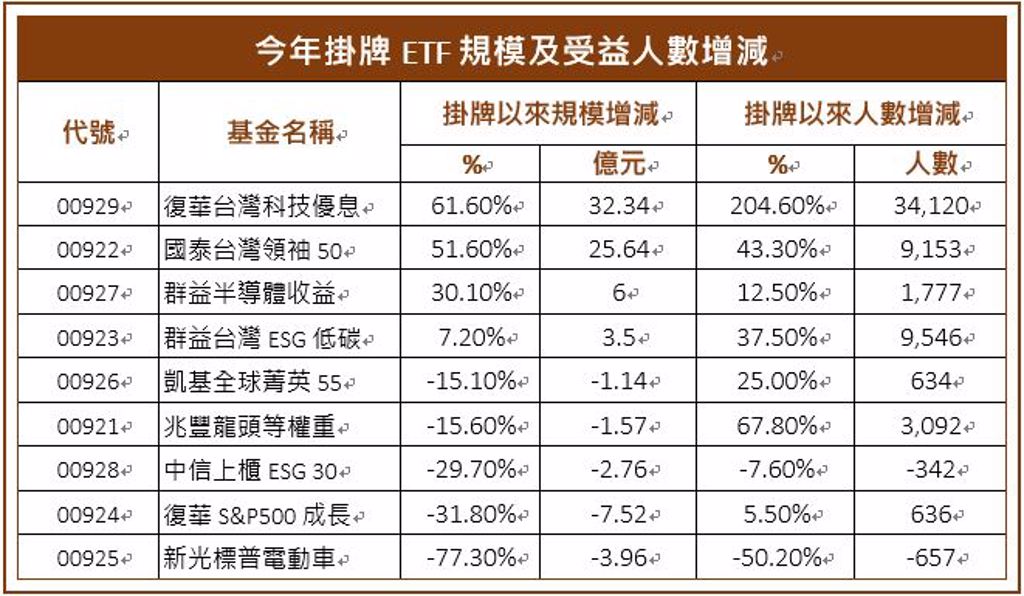 首檔月配息etf 00929配息開獎，年化配息率飆8 55％ Etf 旺得富理財網