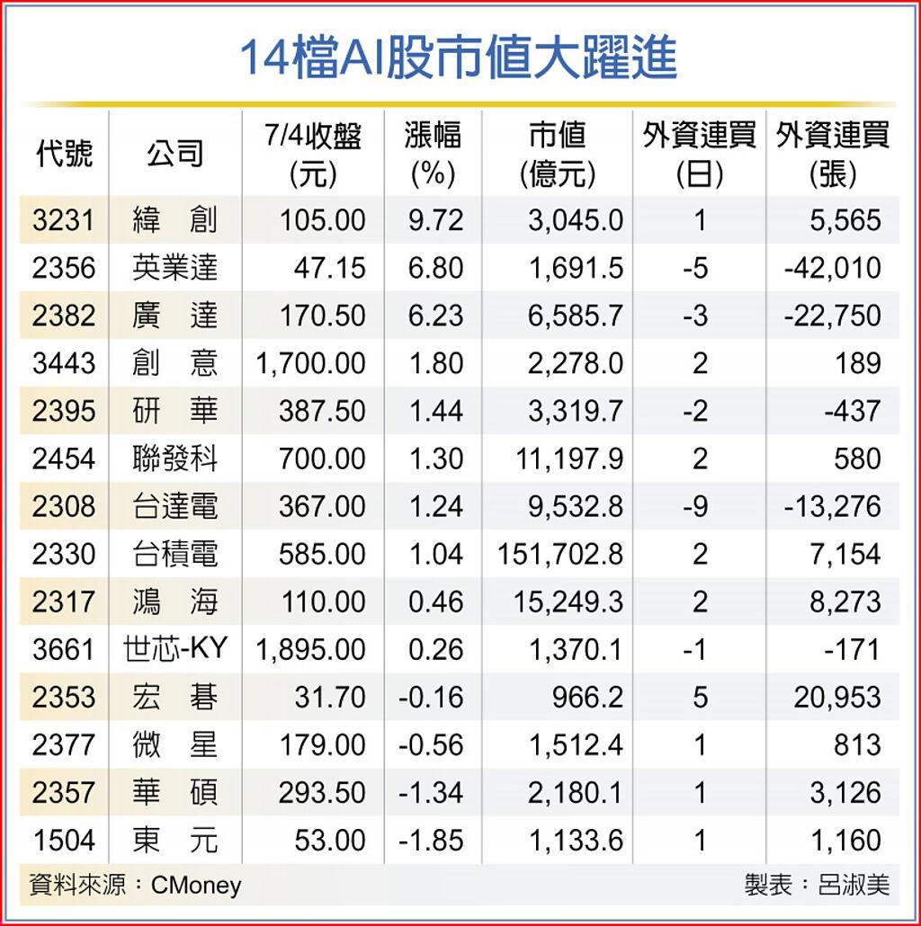 AI狂潮不斷概念股猛增值- 上市櫃- 旺得富理財網