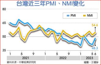 台灣近三年PMI、NMI變化