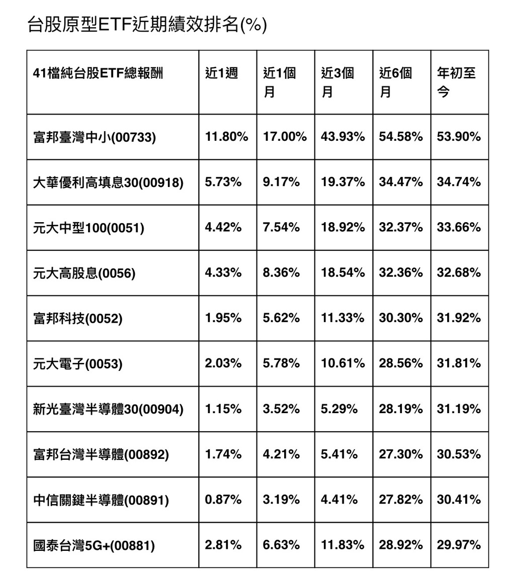 台股原型ETF近期績效排名(表格：法人提供，統計至7/5日止）