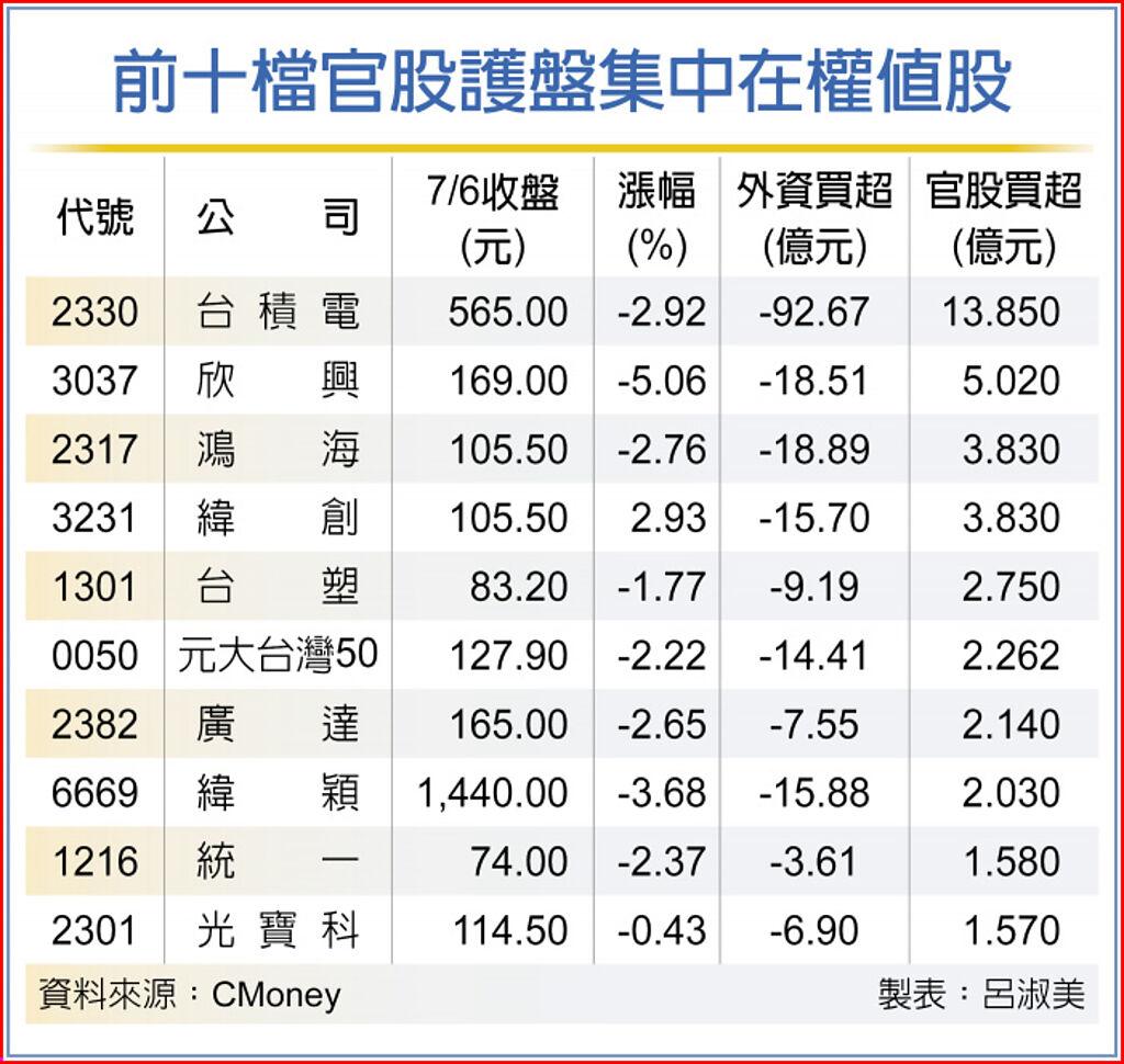 官股砸74億 護盤權值股 上市櫃 旺得富理財網