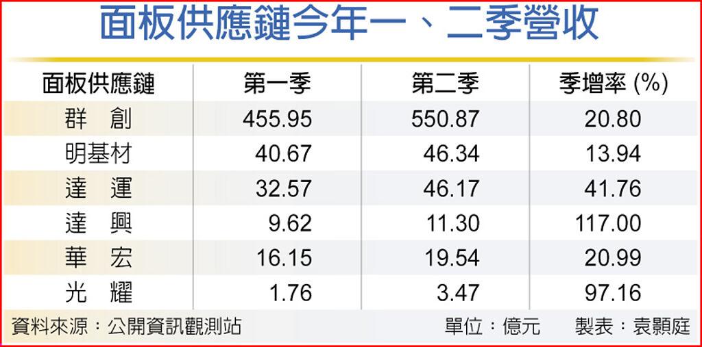 面板供應鏈今年一、二季營收