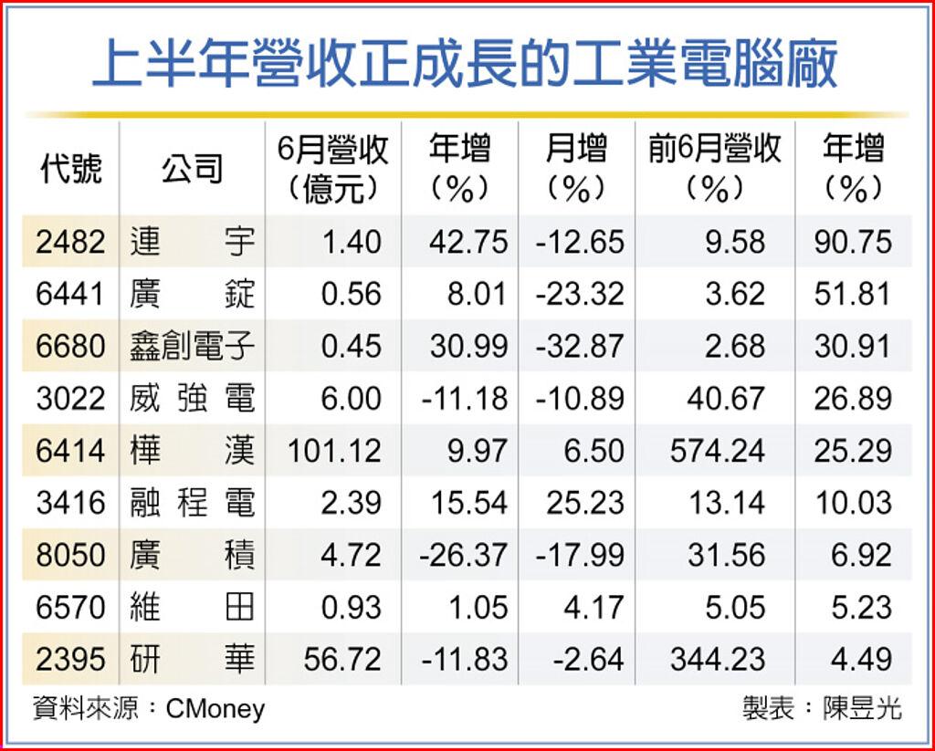 上半年營收正成長的工業電腦廠