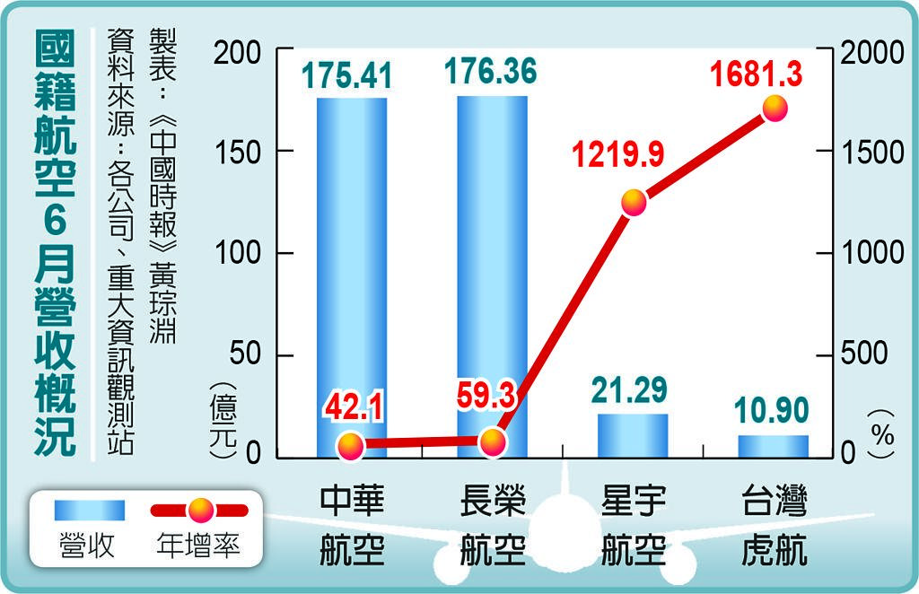 頭一遭 4家國籍航空 6月營收同刷新高