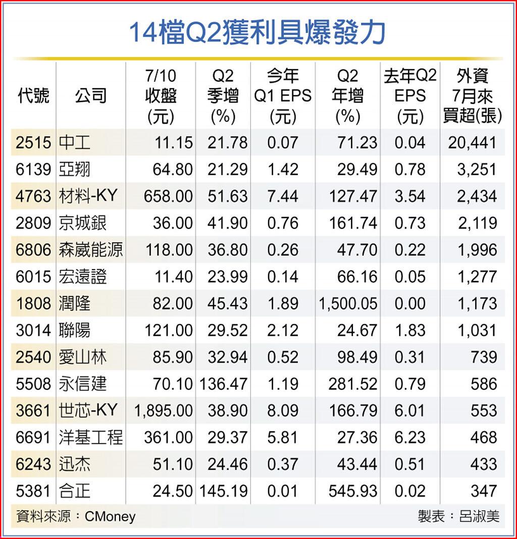 14檔q2營收雙增 扮大盤要角 上市櫃 旺得富理財網