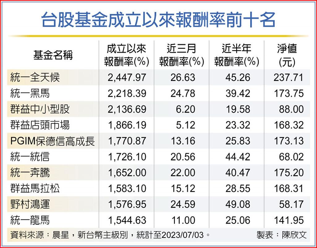 台股基金績效統一投信威風- 基金- 旺得富理財網