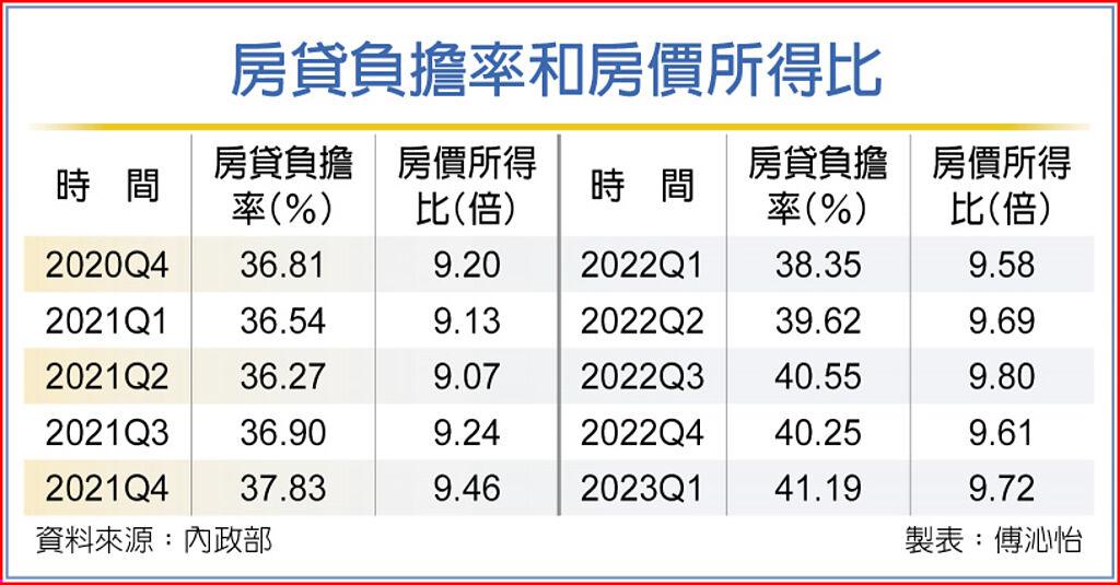 房貸負擔率和房價所得比