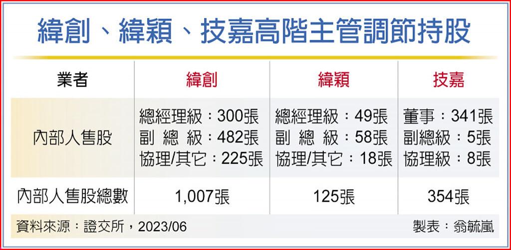 緯創、技嘉寫高價 高階主管賣股 - 上市櫃 - 旺得富理財網