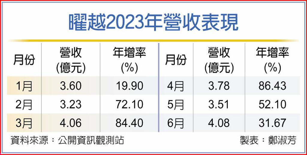曜越2023年營收表現
