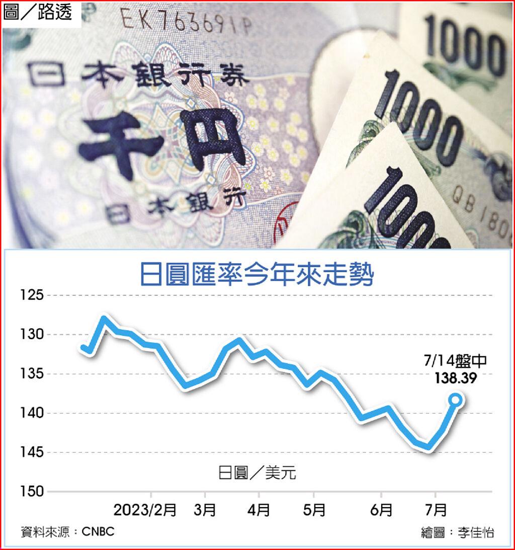 日圓升破138 攀近兩月新高 國際 旺得富理財網