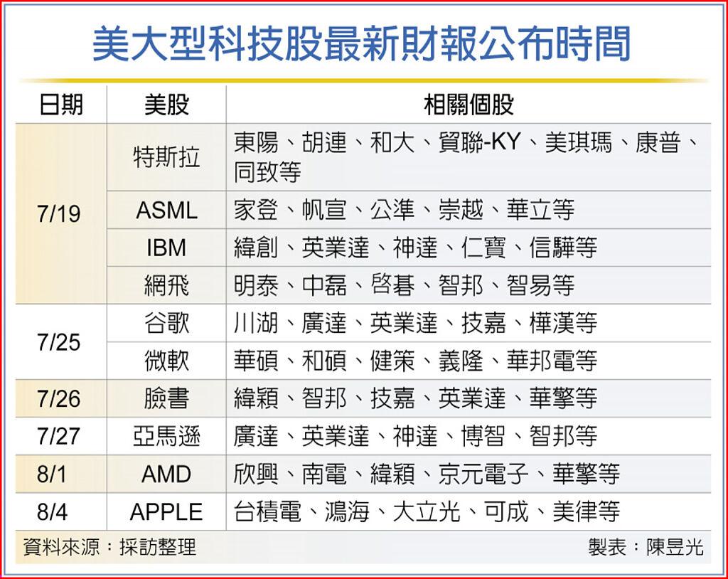 美超級財報周開跑概念股熱舞- 上市櫃- 旺得富理財網