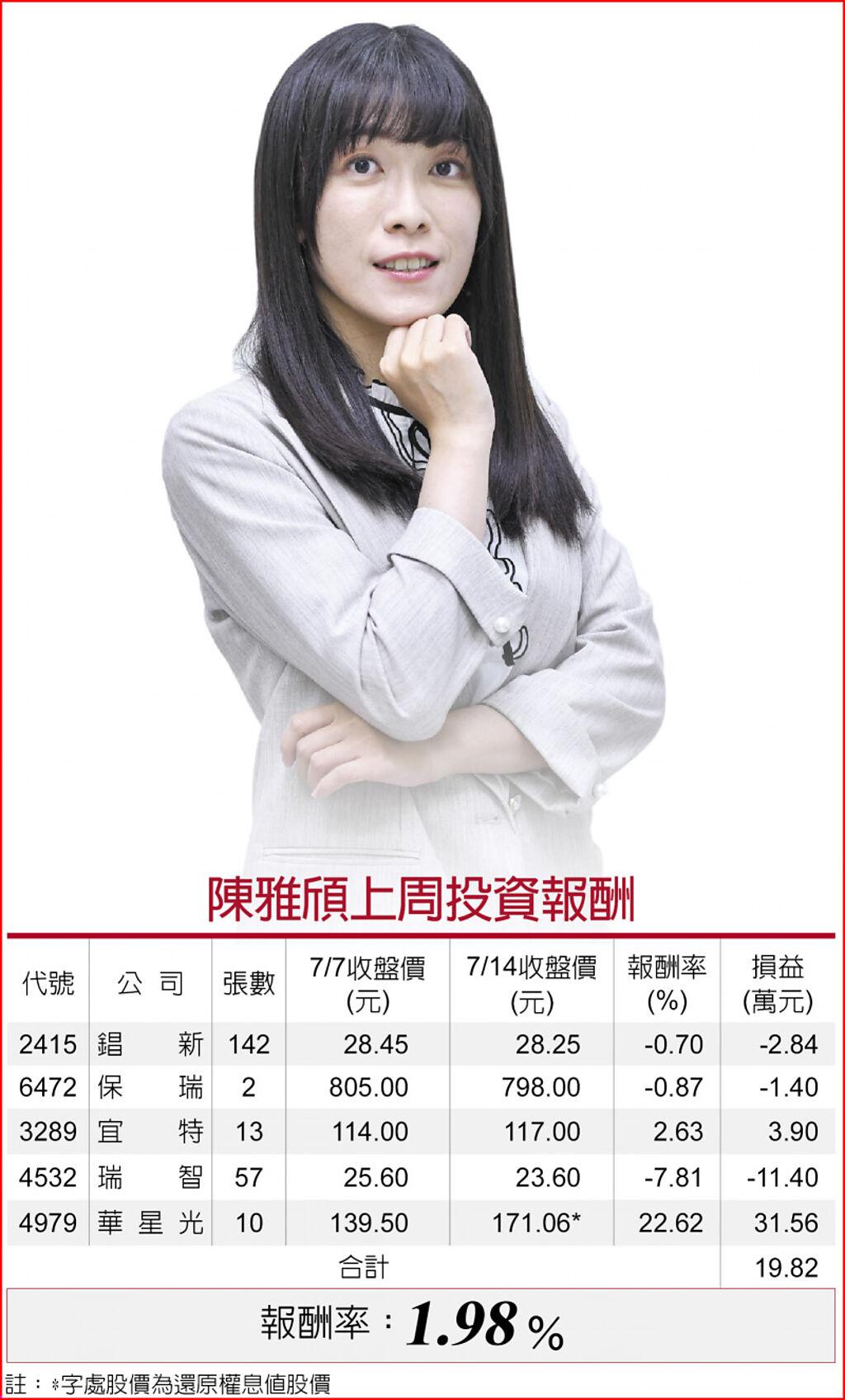 陳雅頎上周投資報酬