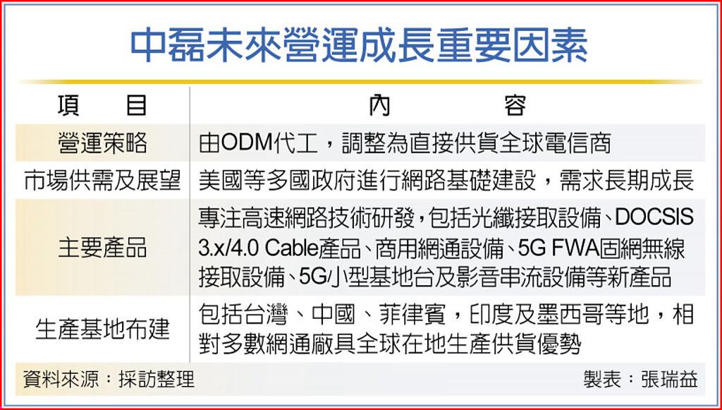 中磊攻5G寬頻 今年營收拚新高 - 上市櫃 - 旺得富理財網