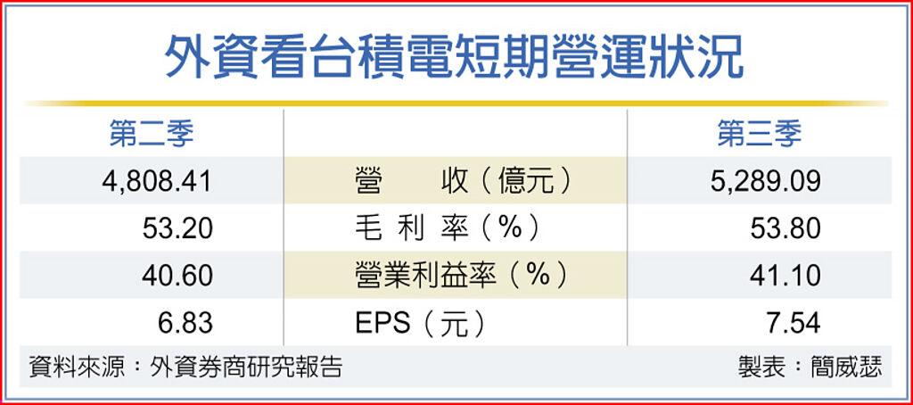 台積電今法說 外資先按讚