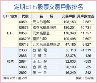定期ETF/股票交易戶數排名
