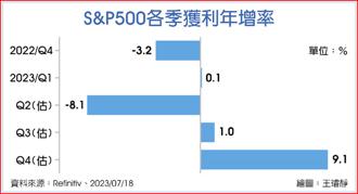 S&P500各季獲利年增率